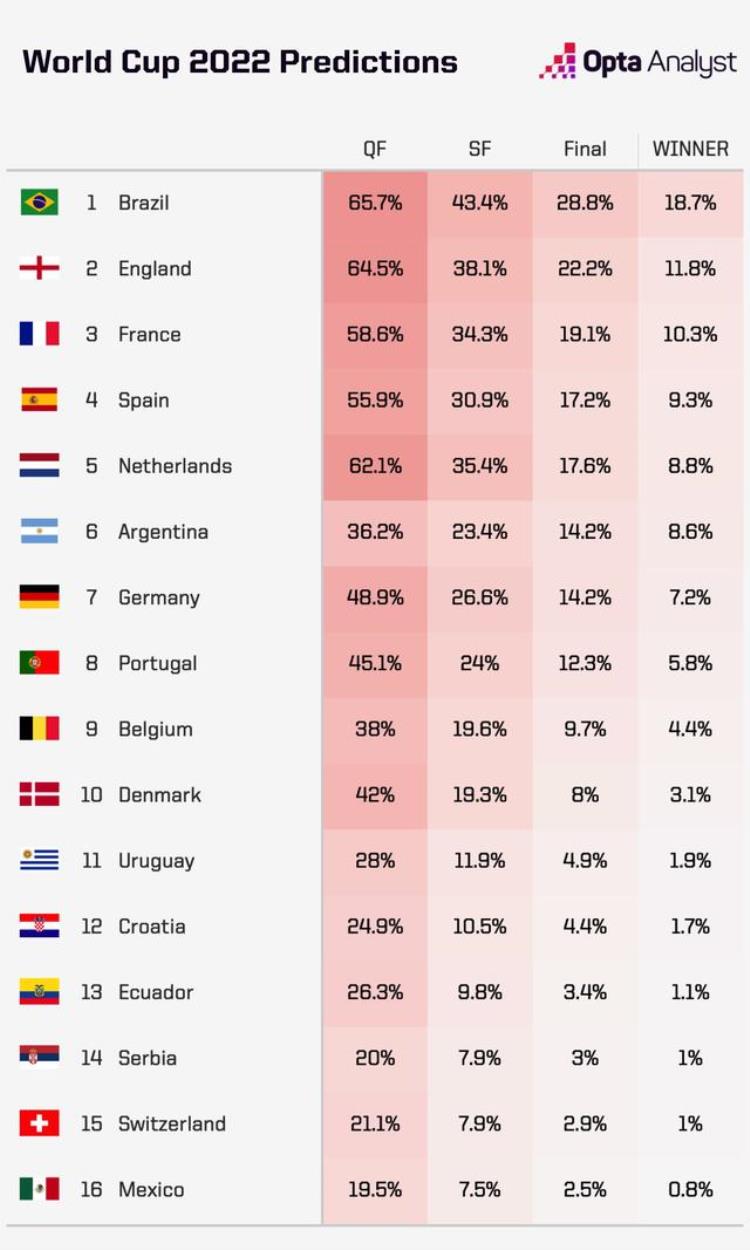 世界杯最新夺冠概率阿根廷跌至86第六葡萄牙58第八