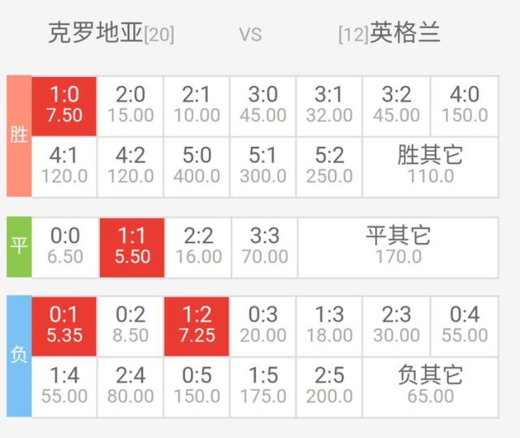 世界杯克罗地亚vs英格兰分析比分在确定让球全方面攻略