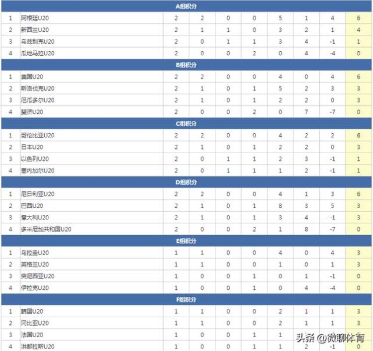 U20世界杯积分榜日本12哥伦比亚巴西首胜尼日利亚小组第一