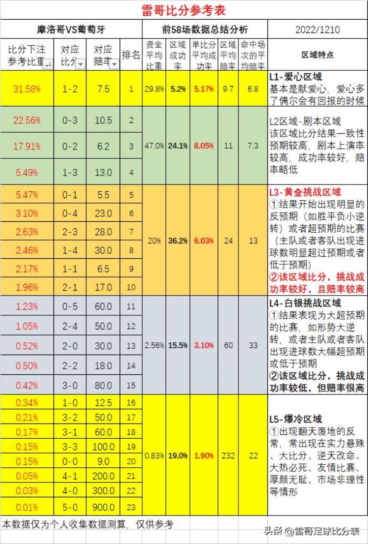 更新雷哥比分参考表摩洛哥葡萄牙英格兰法国