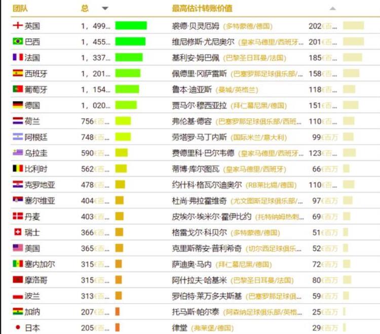 球盲说世界杯32强大数据球队球员身价榜