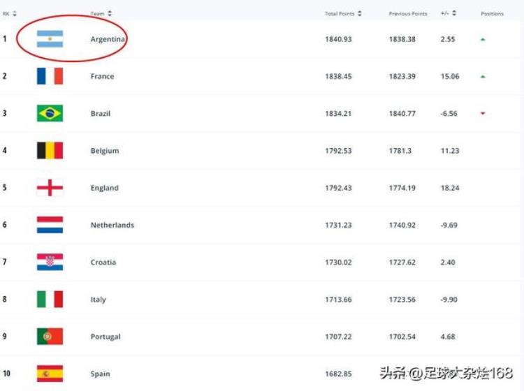 国家队世界排名阿根廷第一澳大利亚29位中国队81位
