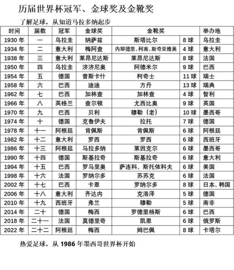 历届世界杯冠军金球奖及金靴奖(19302022)