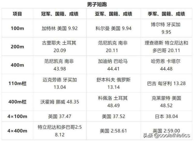 世界田径锦标赛大盘点第十六届英国伦敦田径世锦赛