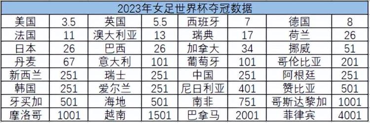 2023女足世界杯夺冠数据美国榜首英国第二