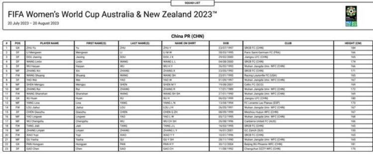 FIFA公布中国女足世界杯23人名单王霜7号沈梦雨9号王珊珊11号