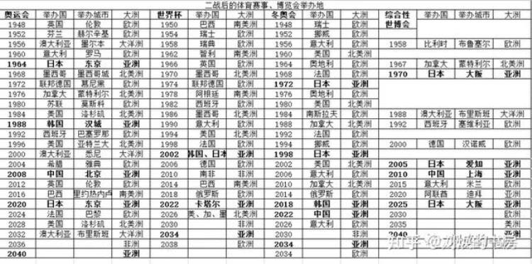 根据规律中国可以在2040年举办奥运会和世界杯