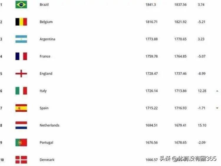 国际足联最新世界排名公布哪支球队具有冠军相