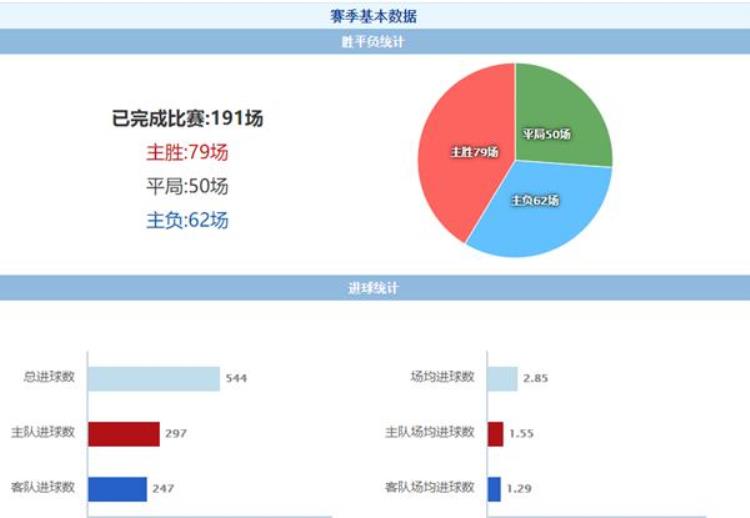 20212022赛季英超半程数据统计暨英超实时积分1