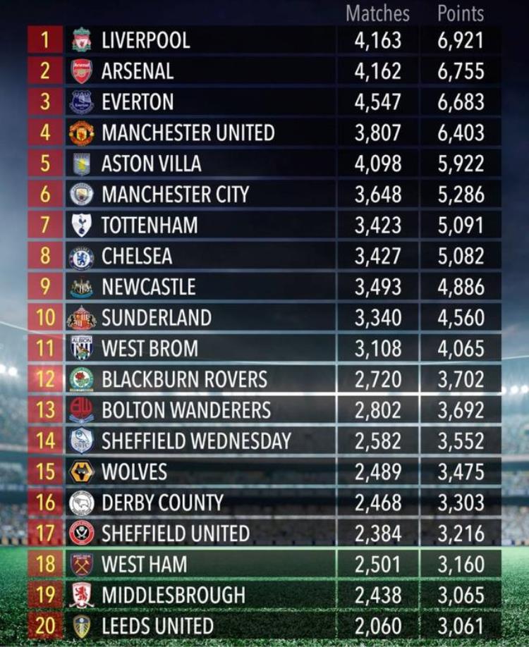 英格兰顶级联赛历史积分榜利物浦阿森纳前二曼联第四