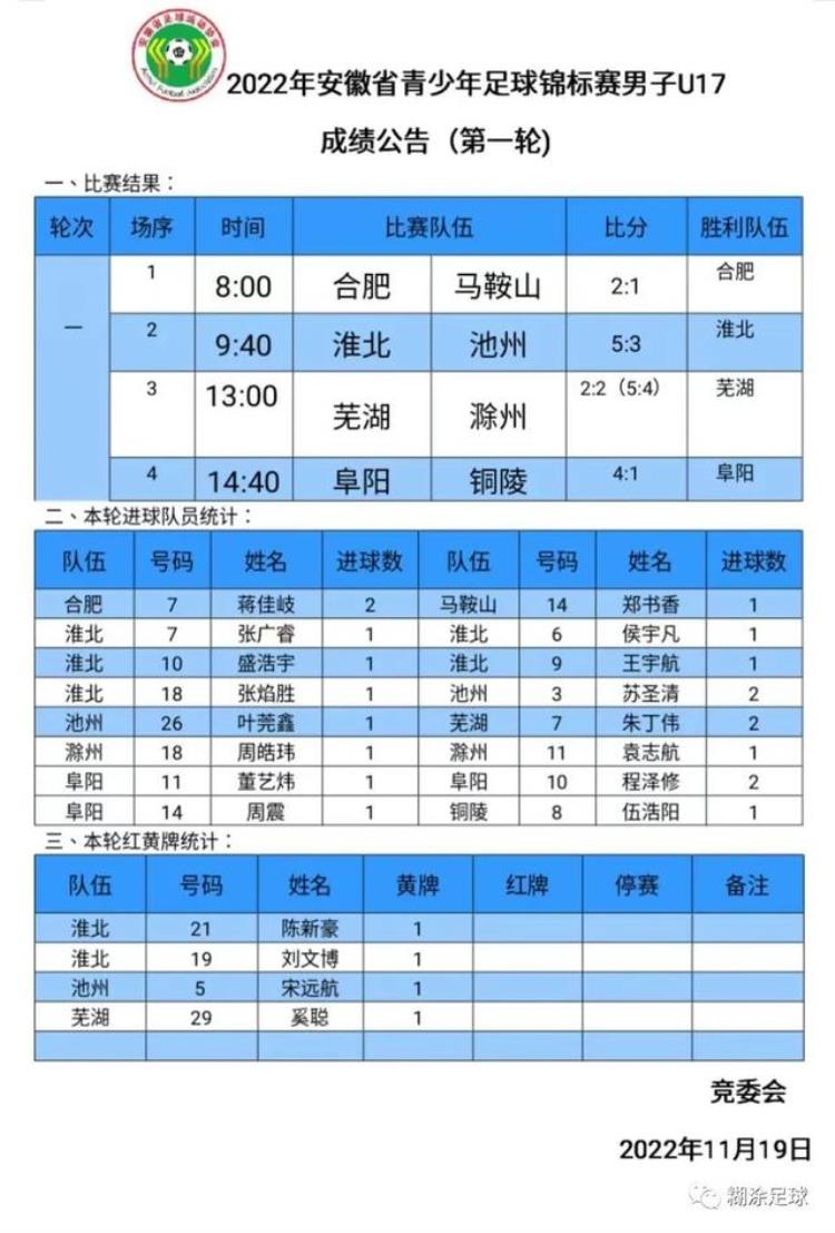 安徽省足球锦标赛U1617男子组首日战况