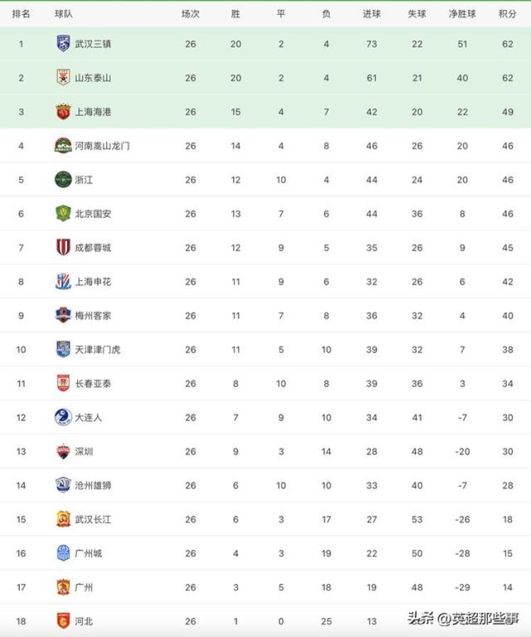 中超最新积分榜海港客场输球仍居第3河南3球完胜攀升第4