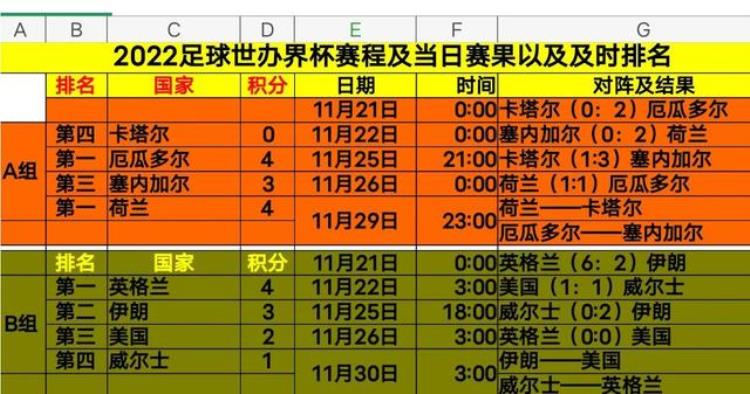 2022男足世界杯即时赛况赛果第二轮首日