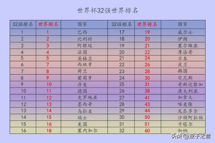 卡塔尔世界杯32强最新世界排名以及历届世界杯冠军得主/次数/时间