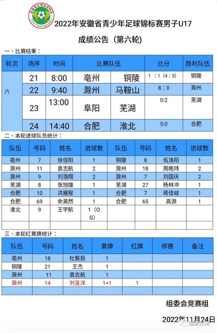 合肥蝉联冠军2022年安徽省青少年足球锦标赛U1617组落幕