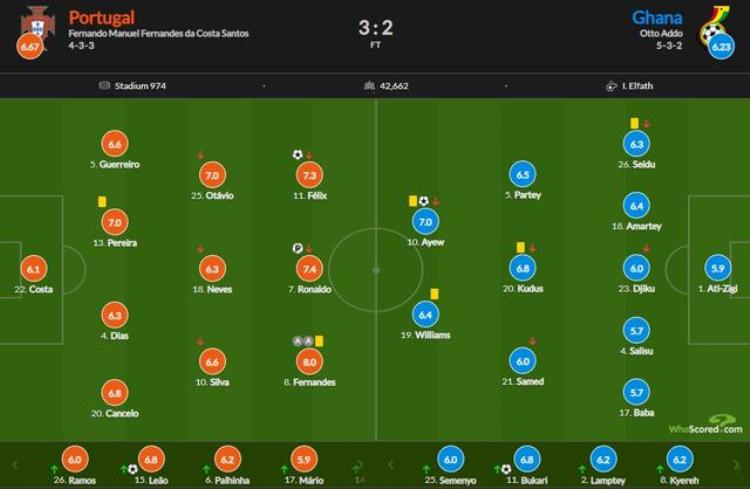 葡萄牙vs加纳赛后评分C罗点射74B费助攻双响80最高
