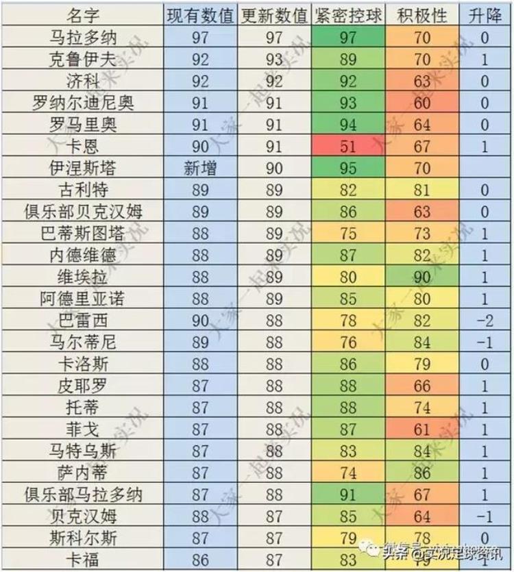 重点实况足球2020传奇数据升降列表对比