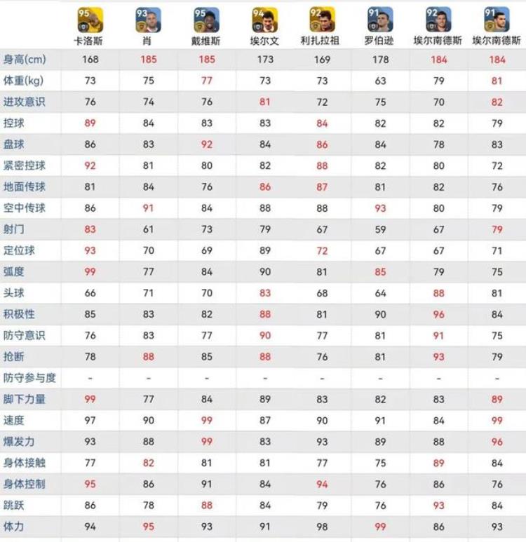 实况足球80数据八大左后卫谁最好用风格最好数据对比