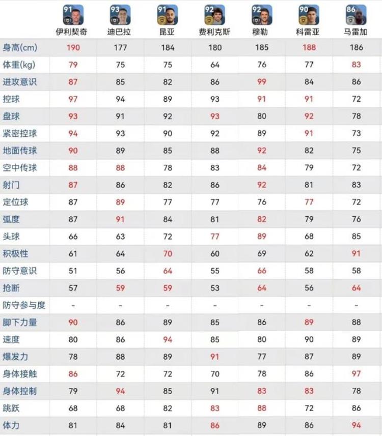 实况足球80数据的几大影子射手哪位丝滑风格好用胜率分析