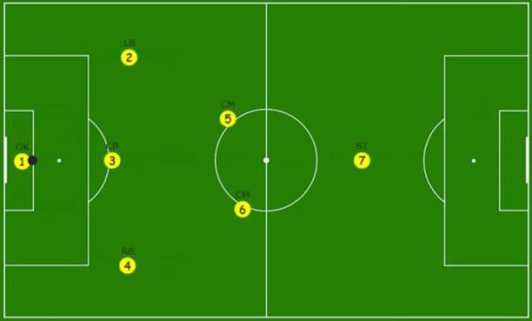 7人制比赛最常见阵型321阵型解析