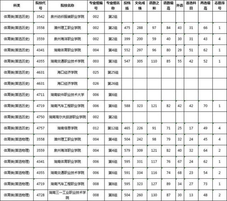 湖南高职专科批(体育类)第二次征集志愿投档分数线公布